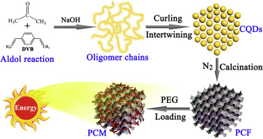 Schematic illustration of PEG8000 @ CQDs-derived 3D porous carbon composite PCMs