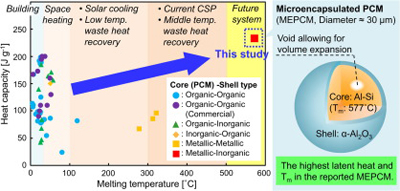 MPCM with high heat capacity chart